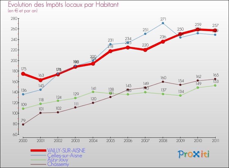 Evolution et montant des impôts locaux par Habitant pour VAILLY-SUR-AISNE et les communes proches Comparaison des impôts locaux par habitant pour VAILLY-SUR-AISNE et les communes voisines