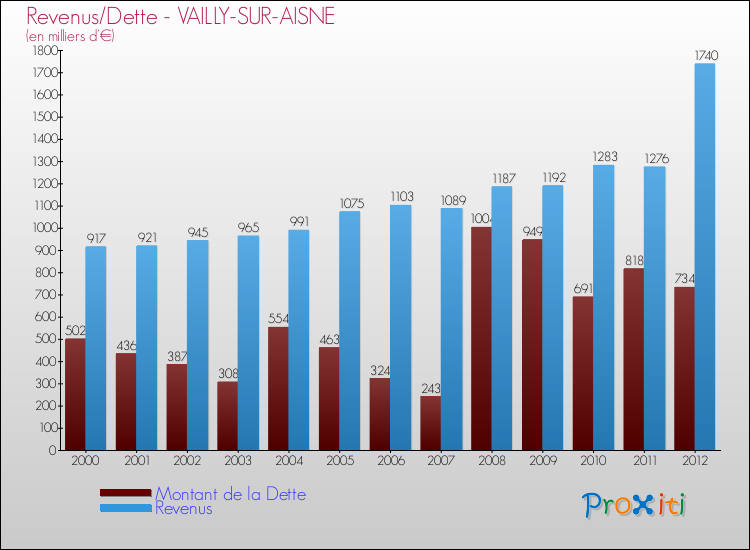 Evolution comparée de la dette et des revenus pour la commune de VAILLY-SUR-AISNE de 2000 à 2012 Comparaison de la dette et des revenus pour VAILLY-SUR-AISNE de 2000 à 2012