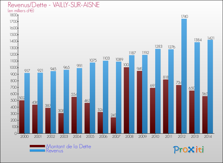 Evolution comparée de la dette et des revenus pour la commune de VAILLY-SUR-AISNE de 2000 à 2014 Comparaison de la dette et des revenus pour VAILLY-SUR-AISNE de 2000 à 2014