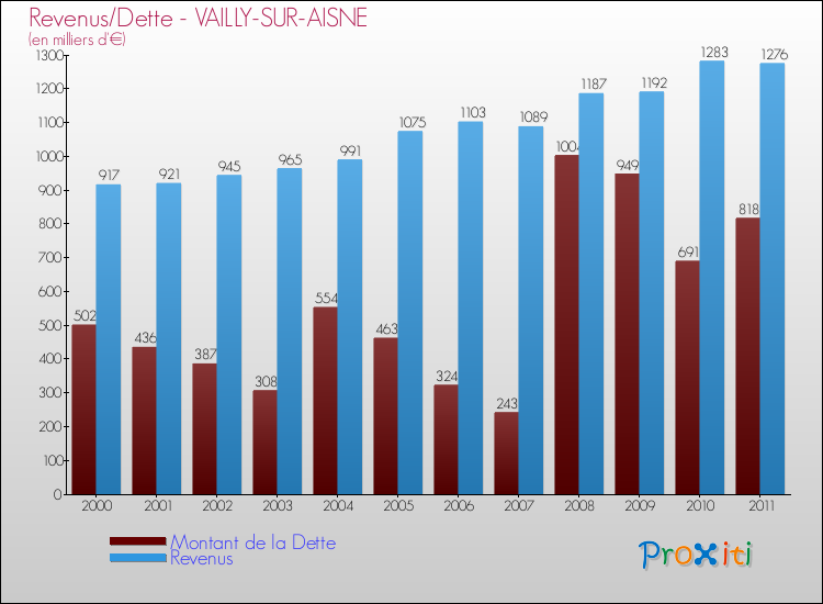 Evolution comparée de la dette et des revenus pour la commune de VAILLY-SUR-AISNE de 2000 à 2011 Comparaison de la dette et des revenus pour VAILLY-SUR-AISNE de 2000 à 2011