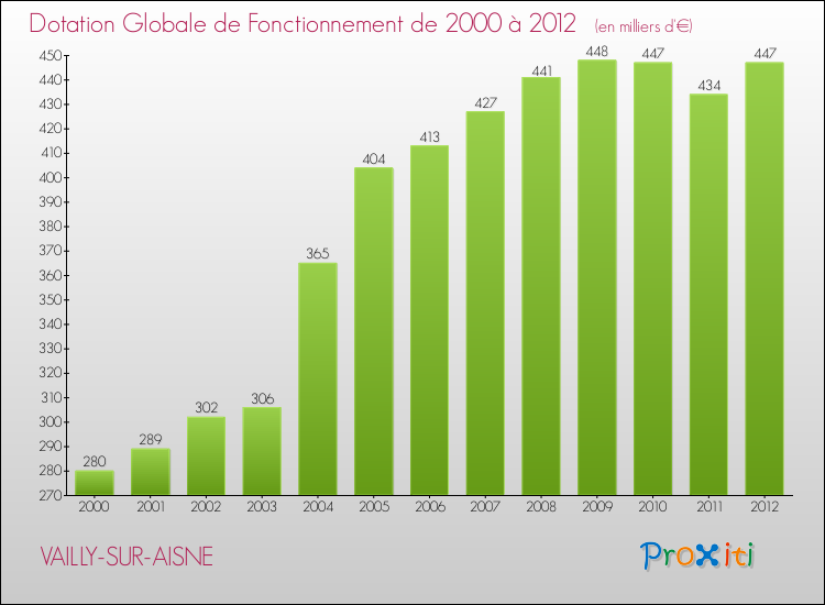 Evolution du montant de la Dotation Globale de Fonctionnement pour la commune de VAILLY-SUR-AISNE de 2000 à 2012 Evolution du montant de la Dotation Globale de Fonctionnement pour VAILLY-SUR-AISNE de 2000 à 2012