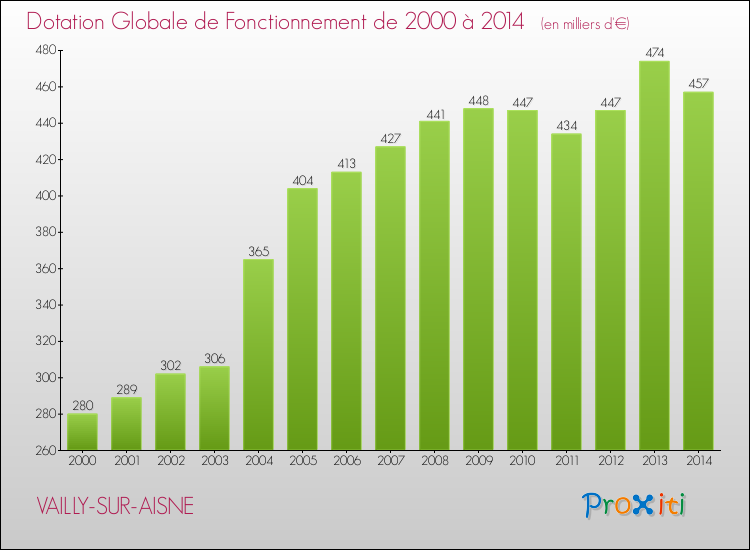 Evolution du montant de la Dotation Globale de Fonctionnement pour la commune de VAILLY-SUR-AISNE de 2000 à 2014 Evolution du montant de la Dotation Globale de Fonctionnement pour VAILLY-SUR-AISNE de 2000 à 2014