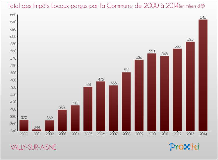 Evolution des Impôts Locaux pour la commune de VAILLY-SUR-AISNE de 2000 à 2014 Evolution des Impôts Locaux pour VAILLY-SUR-AISNE de 2000 à 2014