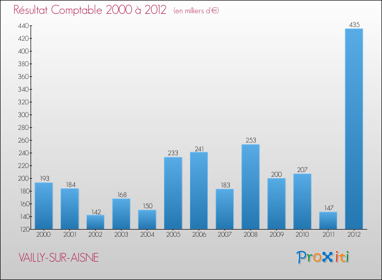 Evolution du résultat comptable pour la commune de VAILLY-SUR-AISNE de 2000 à 2012 Evolution du résultat comptable pour VAILLY-SUR-AISNE de 2000 à 2012
