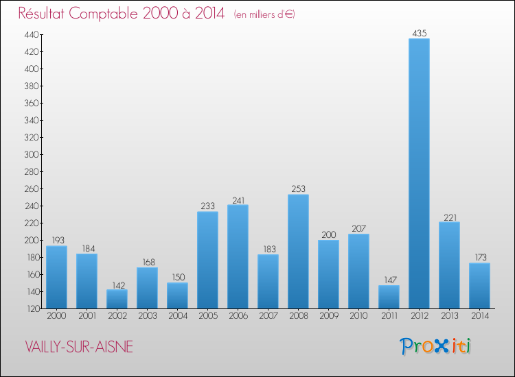 Evolution du résultat comptable pour la commune de VAILLY-SUR-AISNE de 2000 à 2014 Evolution du résultat comptable pour VAILLY-SUR-AISNE de 2000 à 2014