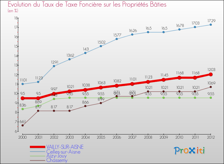 Evolution du taux de la taxe foncière sur le bati pour VAILLY-SUR-AISNE et les communes proches de 2000 à 2012 Comparaison des taux de taxe foncière sur le bati pour VAILLY-SUR-AISNE et les communes voisines de 2000 à 2012