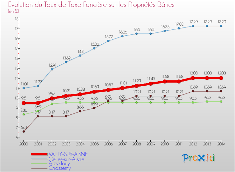 Evolution du taux de la taxe foncière sur le bati pour VAILLY-SUR-AISNE et les communes proches de 2000 à 2014 Comparaison des taux de taxe foncière sur le bati pour VAILLY-SUR-AISNE et les communes voisines de 2000 à 2014