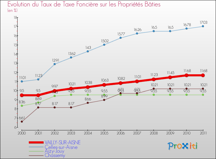 Evolution du taux de la taxe foncière sur le bati pour VAILLY-SUR-AISNE et les communes proches Comparaison des taux de taxe foncière sur le bati pour VAILLY-SUR-AISNE et les communes voisines
