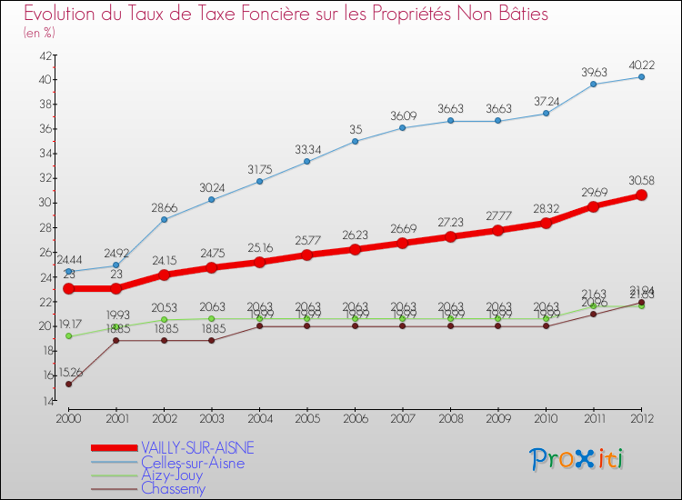 Evolution du taux de la taxe foncière sur les immeubles et terrains non batis pour VAILLY-SUR-AISNE et les communes proches de 2000 à 2012 Comparaison des taux de la taxe foncière sur les immeubles et terrains non batis pour VAILLY-SUR-AISNE et les communes voisines de 2000 à 2012