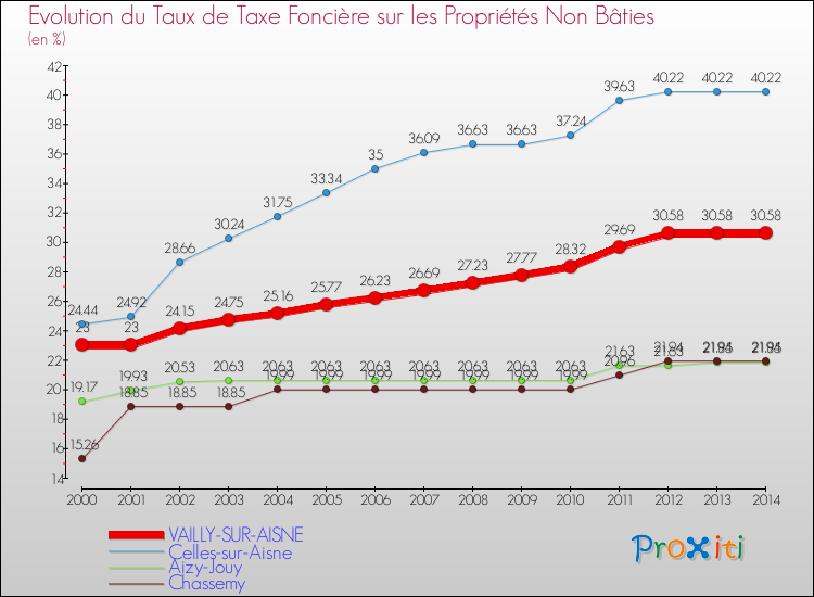 Evolution du taux de la taxe foncière sur les immeubles et terrains non batis pour VAILLY-SUR-AISNE et les communes proches de 2000 à 2014 Comparaison des taux de la taxe foncière sur les immeubles et terrains non batis pour VAILLY-SUR-AISNE et les communes voisines de 2000 à 2014