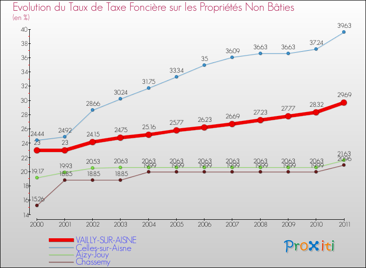Evolution du taux de la taxe foncière sur les immeubles et terrains non batis pour VAILLY-SUR-AISNE et les communes proches Comparaison des taux de la taxe foncière sur les immeubles et terrains non batis pour VAILLY-SUR-AISNE et les communes voisines