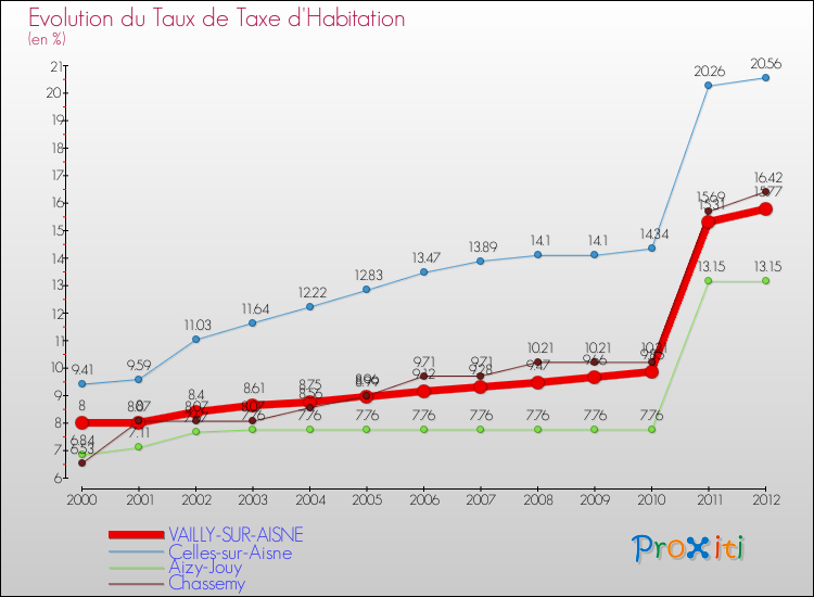 Evolution du taux de la taxe d'habitation pour VAILLY-SUR-AISNE et les communes proches Comparaison des taux de la taxe d'habitation pour VAILLY-SUR-AISNE et les communes voisines