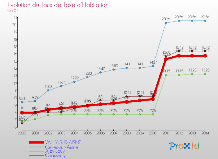 Evolution du taux de la taxe d'habitation pour VAILLY-SUR-AISNE et les communes proches de 2000 à 2014 Comparaison des taux de la taxe d'habitation pour VAILLY-SUR-AISNE et les communes voisines de 2000 à 2014