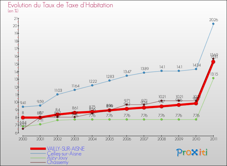 Evolution du taux de la taxe d'habitation pour VAILLY-SUR-AISNE et les communes proches Comparaison des taux de la taxe d'habitation pour VAILLY-SUR-AISNE et les communes voisines