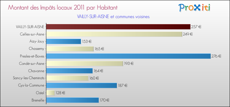 Montant des impôts locaux par Habitant pour VAILLY-SUR-AISNE et les communes proches Comparaison des impôts locaux par habitant pour VAILLY-SUR-AISNE et les communes voisines