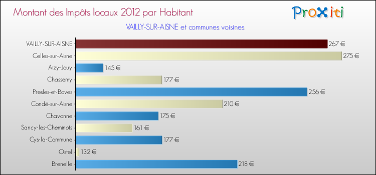 Montant des impôts locaux par Habitant pour VAILLY-SUR-AISNE et les communes proches Comparaison des impôts locaux par habitant pour VAILLY-SUR-AISNE et les communes voisines