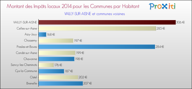 Montant des impôts locaux par Habitant pour VAILLY-SUR-AISNE et les communes proches en 2014 Comparaison des impôts locaux par habitant pour VAILLY-SUR-AISNE et les communes voisines en 2014