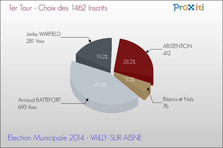 Résultats par rapport aux inscrits au 1er Tour des Elections Municipales 2014 de la commune de VAILLY-SUR-AISNE Elections Municipales 2014 - Résultats par rapport aux inscrits au 1er Tour pour la commune de VAILLY-SUR-AISNE