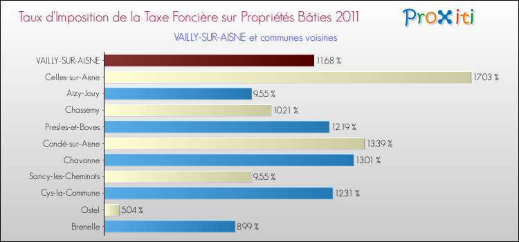 Taux d'imposition de la taxe foncière sur le bati 2011 pour VAILLY-SUR-AISNE et les communes proches Comparaison des taux d'imposition de la taxe foncière sur le bati 2011 pour VAILLY-SUR-AISNE et les communes voisines