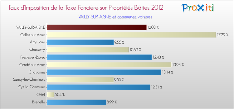 Taux d'imposition de la taxe foncière sur le bati 2012 pour VAILLY-SUR-AISNE et les communes proches Comparaison des taux d'imposition de la taxe foncière sur le bati 2012 pour VAILLY-SUR-AISNE et les communes voisines