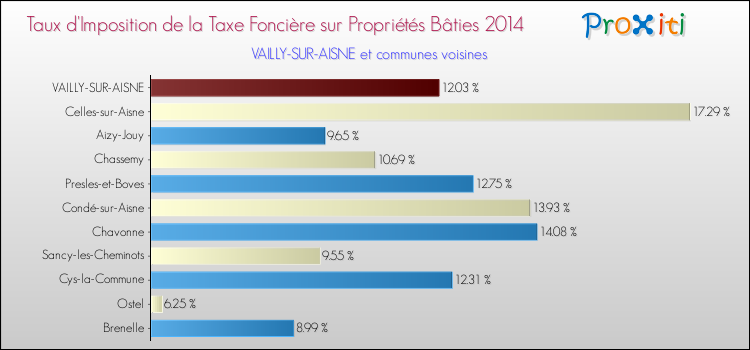 Taux d'imposition de la taxe foncière sur le bati 2014 pour VAILLY-SUR-AISNE et les communes proches Comparaison des taux d'imposition de la taxe foncière sur le bati 2014 pour VAILLY-SUR-AISNE et les communes voisines