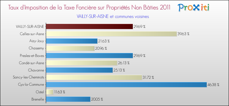Taux d'imposition de la taxe foncière sur les immeubles et terrains non batis 2011 pour VAILLY-SUR-AISNE et les communes proches Comparaison des taux d'imposition de la taxe foncière sur les immeubles et terrains non batis 2011 pour VAILLY-SUR-AISNE et les communes voisines