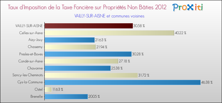 Taux d'imposition de la taxe foncière sur les immeubles et terrains non batis 2012 pour VAILLY-SUR-AISNE et les communes proches Comparaison des taux d'imposition de la taxe foncière sur les immeubles et terrains non batis 2012 pour VAILLY-SUR-AISNE et les communes voisines