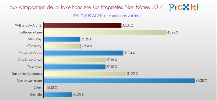 Taux d'imposition de la taxe foncière sur les immeubles et terrains non batis 2014 pour VAILLY-SUR-AISNE et les communes proches Comparaison des taux d'imposition de la taxe foncière sur les immeubles et terrains non batis 2014 pour VAILLY-SUR-AISNE et les communes voisines