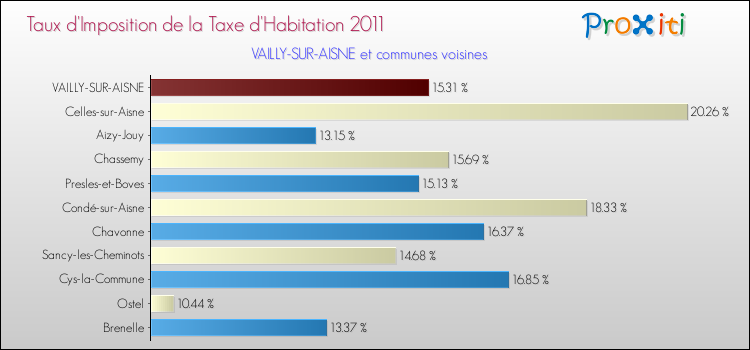 Taux d'imposition de la taxe d'habitation 2011 pour VAILLY-SUR-AISNE et les communes proches Comparaison des taux d'imposition de la taxe d'habitation 2011 pour VAILLY-SUR-AISNE et les communes voisines