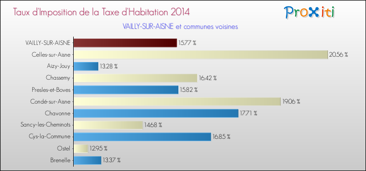 Taux d'imposition de la taxe d'habitation 2014 pour VAILLY-SUR-AISNE et les communes proches Comparaison des taux d'imposition de la taxe d'habitation 2014 pour VAILLY-SUR-AISNE et les communes voisines