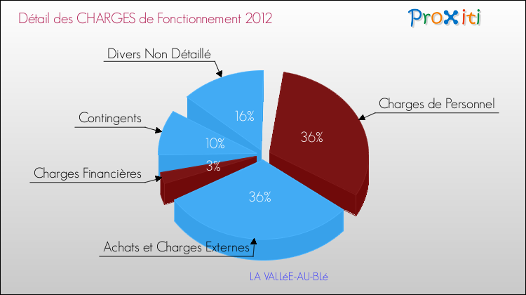Décomposition des Charges de Fonctionnement 2012 de la commune de LA VALLéE-AU-BLé Charges de Fonctionnement 2012 pour la commune de LA VALLéE-AU-BLé