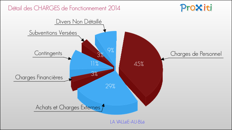 Décomposition des Charges de Fonctionnement 2014 de la commune de LA VALLéE-AU-BLé Charges de Fonctionnement 2014 pour la commune de LA VALLéE-AU-BLé