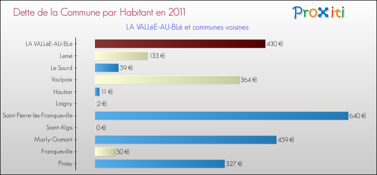 Dette par habitant de la commune en 2011 pour LA VALLéE-AU-BLé et les communes proches Comparaison de la dette par habitant de la commune en 2011 pour LA VALLéE-AU-BLé et les communes voisines