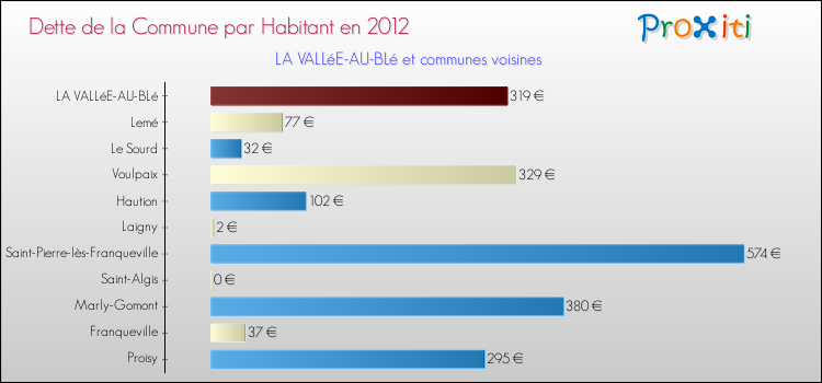 Dette par habitant de la commune en 2012 pour LA VALLéE-AU-BLé et les communes proches Comparaison de la dette par habitant de la commune en 2012 pour LA VALLéE-AU-BLé et les communes voisines