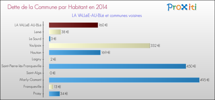 Dette par habitant de la commune en 2014 pour LA VALLéE-AU-BLé et les communes proches Comparaison de la dette par habitant de la commune en 2014 pour LA VALLéE-AU-BLé et les communes voisines