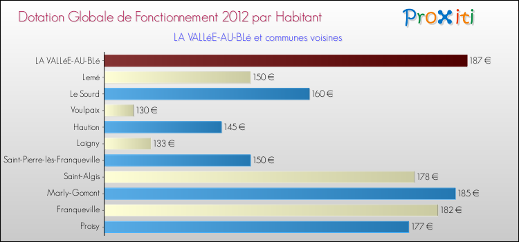 Montant des dotations globales de fonctionnement DGF par Habitant pour LA VALLéE-AU-BLé et les communes proches Comparaison des des dotations globales de fonctionnement DGF par habitant pour LA VALLéE-AU-BLé et les communes voisines