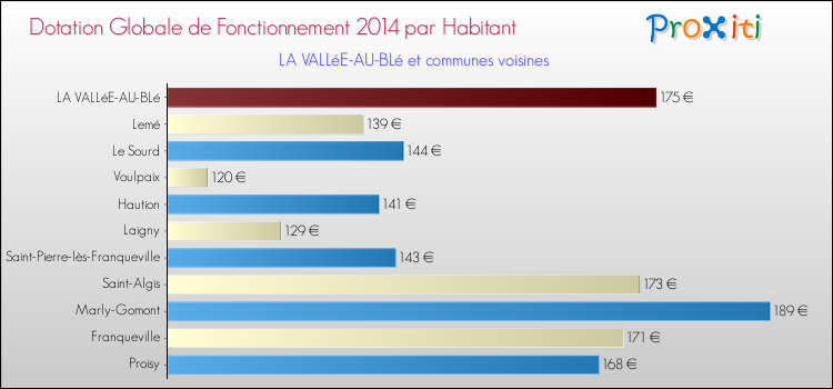Montant des dotations globales de fonctionnement DGF par Habitant pour LA VALLéE-AU-BLé et les communes proches en 2014. Comparaison des des dotations globales de fonctionnement DGF par habitant pour LA VALLéE-AU-BLé et les communes voisines en 2014.