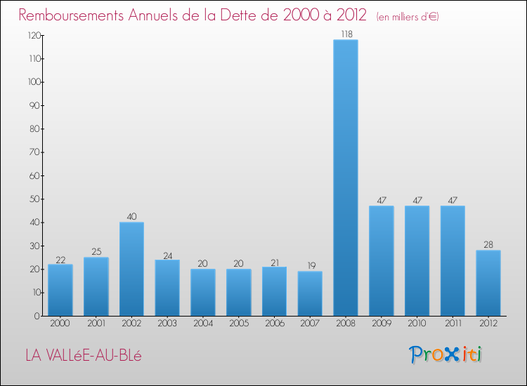 Evolution de l'annuité de la dette pour la commune de LA VALLéE-AU-BLé de 2000 à 2012 Annuités de la dette pour LA VALLéE-AU-BLé de 2000 à 2012