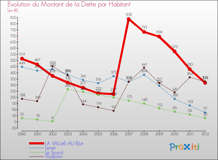Evolution de la dette par habitant pour la commune de LA VALLéE-AU-BLé et les communes proches de 2000 à 2012 Comparaison de la dette par habitant pour LA VALLéE-AU-BLé et les communes voisines de 2000 à 2012