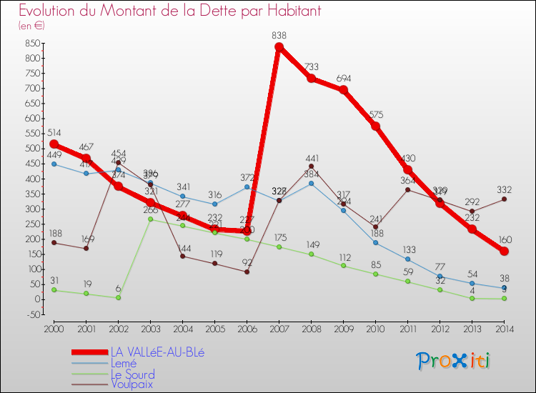 Evolution de la dette par habitant pour la commune de LA VALLéE-AU-BLé et les communes proches de 2000 à 2014 Comparaison de la dette par habitant pour LA VALLéE-AU-BLé et les communes voisines de 2000 à 2014