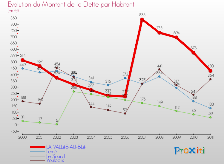 Evolution de la dette par habitant pour la commune de LA VALLéE-AU-BLé et les communes proches Comparaison de la dette par habitant pour LA VALLéE-AU-BLé et les communes voisines