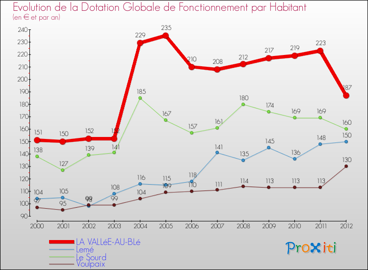 Evolution et montant de la dotation globale de fonctionnement par Habitant pour LA VALLéE-AU-BLé et les communes proches Comparaison des dotations globales de fonctionnement par habitant pour LA VALLéE-AU-BLé et les communes voisines