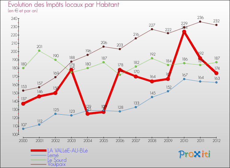 Evolution et montant des impôts locaux par Habitant pour LA VALLéE-AU-BLé et les communes proches Comparaison des impôts locaux par habitant pour LA VALLéE-AU-BLé et les communes voisines