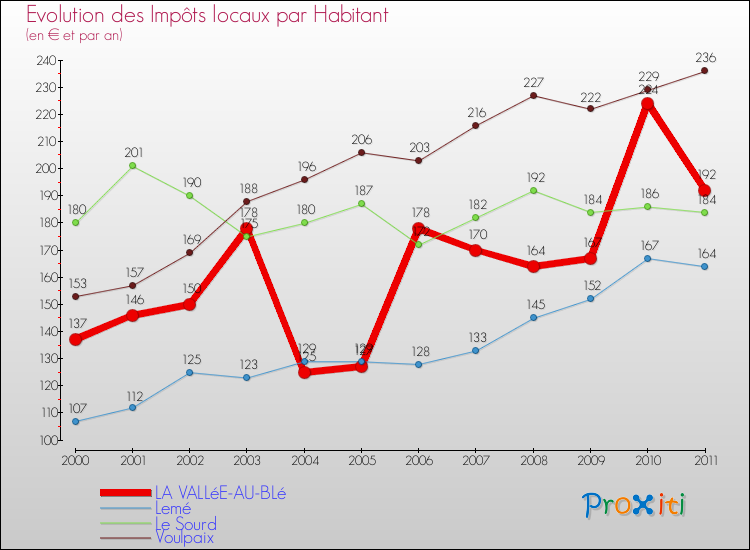 Evolution et montant des impôts locaux par Habitant pour LA VALLéE-AU-BLé et les communes proches Comparaison des impôts locaux par habitant pour LA VALLéE-AU-BLé et les communes voisines