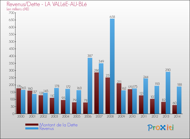 Evolution comparée de la dette et des revenus pour la commune de LA VALLéE-AU-BLé de 2000 à 2014 Comparaison de la dette et des revenus pour LA VALLéE-AU-BLé de 2000 à 2014
