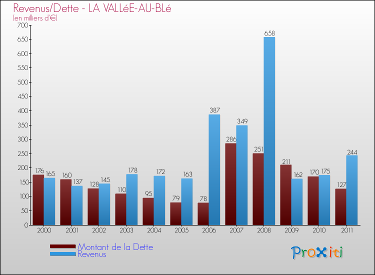 Evolution comparée de la dette et des revenus pour la commune de LA VALLéE-AU-BLé de 2000 à 2011 Comparaison de la dette et des revenus pour LA VALLéE-AU-BLé de 2000 à 2011
