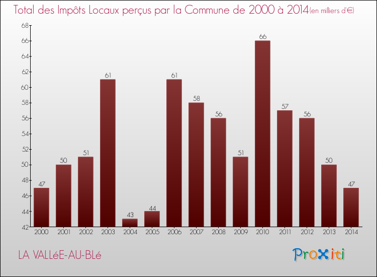 Evolution des Impôts Locaux pour la commune de LA VALLéE-AU-BLé de 2000 à 2014 Evolution des Impôts Locaux pour LA VALLéE-AU-BLé de 2000 à 2014