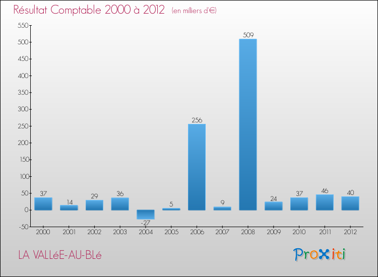 Evolution du résultat comptable pour la commune de LA VALLéE-AU-BLé de 2000 à 2012 Evolution du résultat comptable pour LA VALLéE-AU-BLé de 2000 à 2012