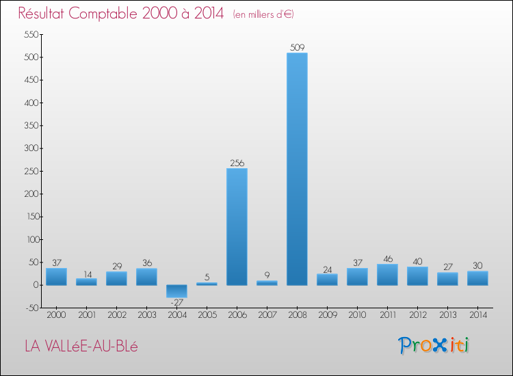 Evolution du résultat comptable pour la commune de LA VALLéE-AU-BLé de 2000 à 2014 Evolution du résultat comptable pour LA VALLéE-AU-BLé de 2000 à 2014