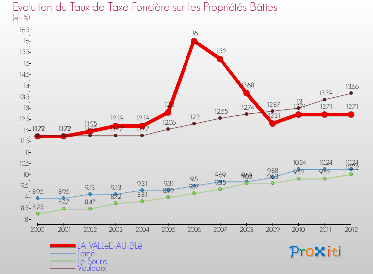 Evolution du taux de la taxe foncière sur le bati pour LA VALLéE-AU-BLé et les communes proches de 2000 à 2012 Comparaison des taux de taxe foncière sur le bati pour LA VALLéE-AU-BLé et les communes voisines de 2000 à 2012